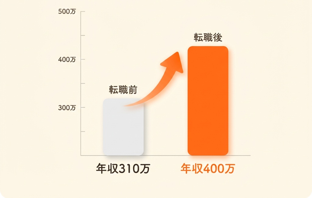 年収比較グラフ 310万→400万