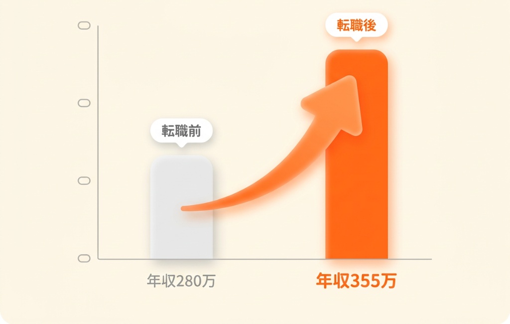 年収比較グラフ 280万→355万